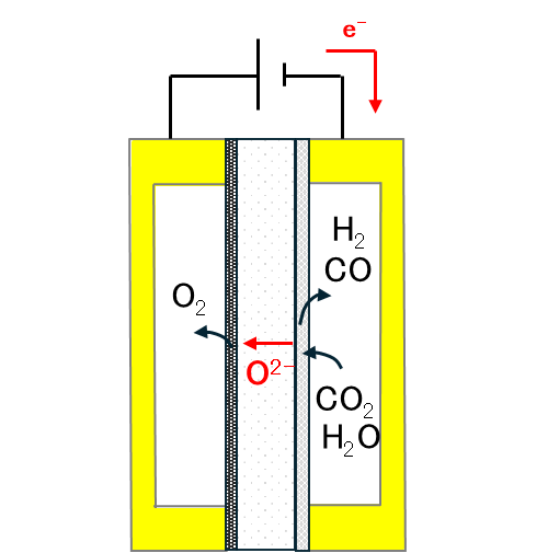 Outline of co-electrolysis by solid oxide electrolysis cells.