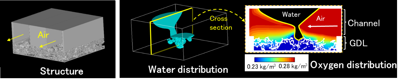 Two‑phase flow simulation for polymer electrolyte fuel cells.